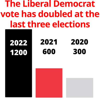 Milkstone and Deeplish vote increase